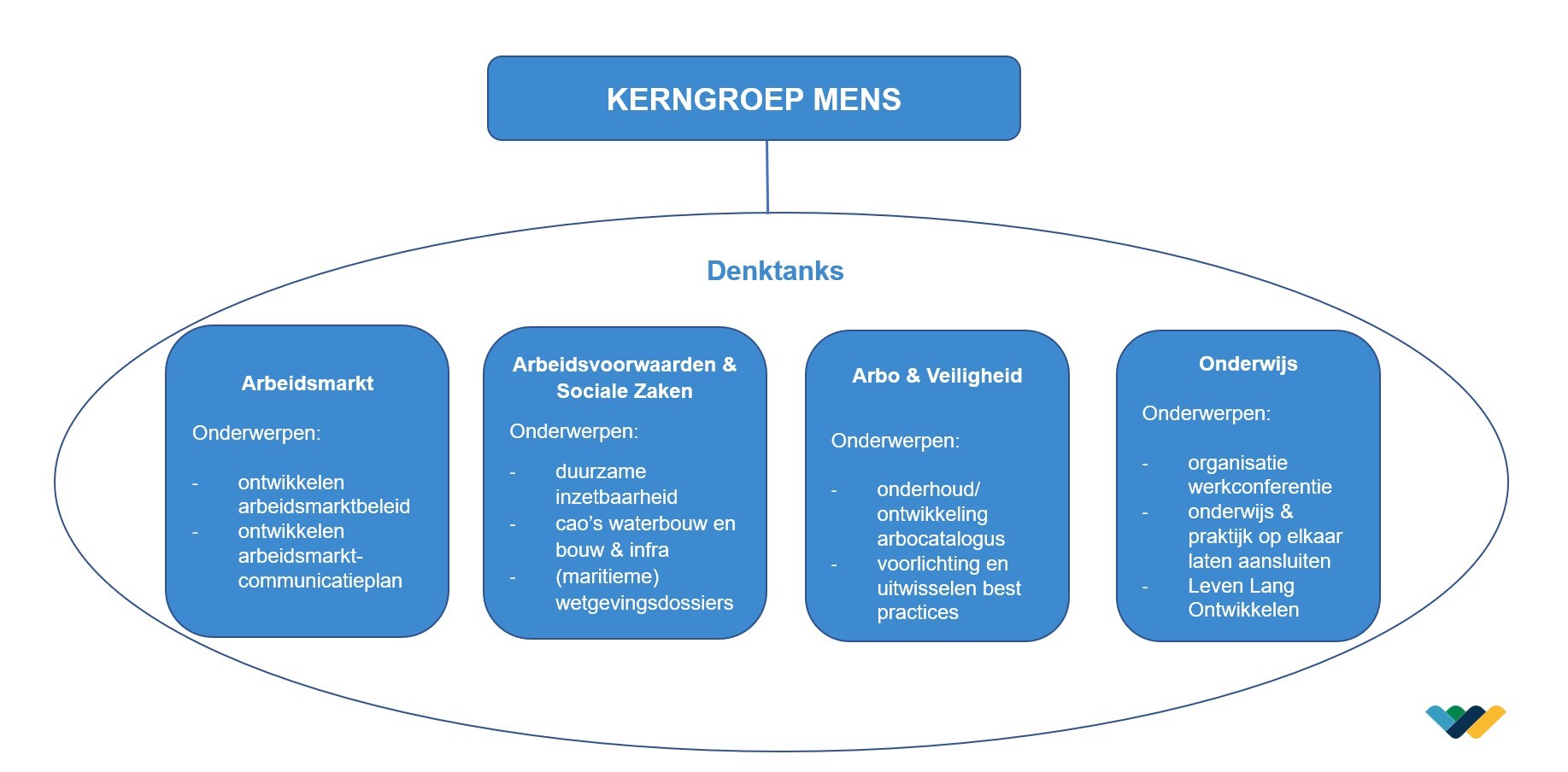 structuur kerngroep mens.jpg